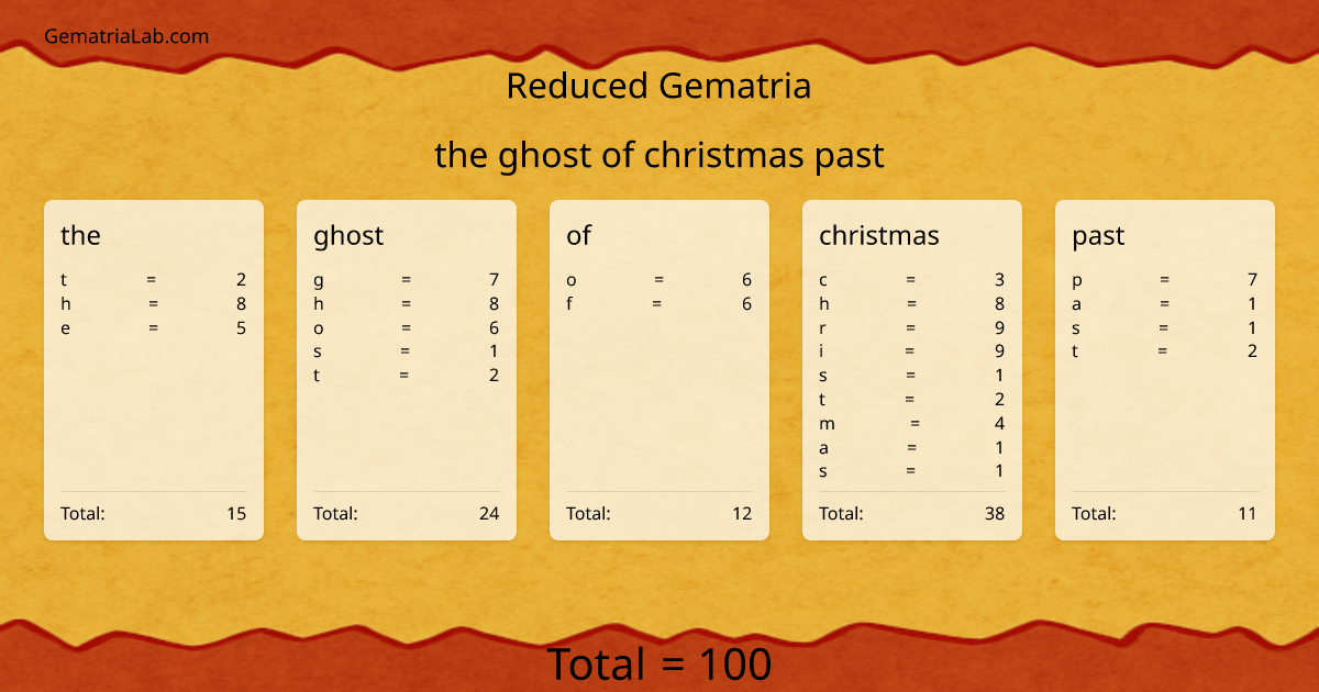 the ghost of christmas past in reduced Gematria